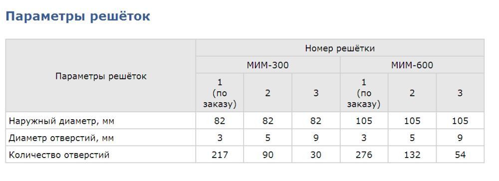 Мясорубка ТоргМаш  ТоргМаш МИМ 300